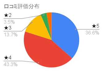 ふんわり仕上がるカラートリートメントの口コミ評価分布