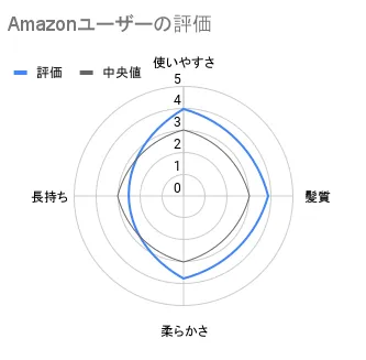 Amazonユーザーの評価