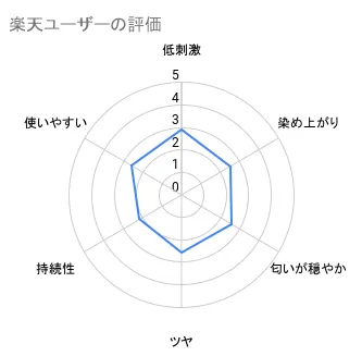 楽天ユーザーの評価