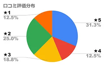 ボタニカラーHNA口コミ