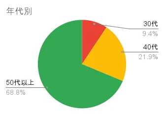ラボモの年代別評価分布