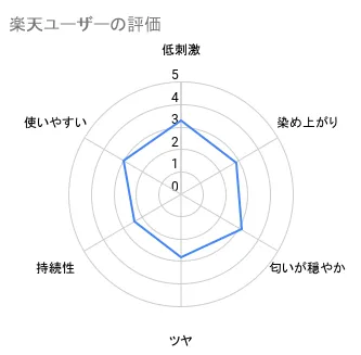 楽天ユーザーの評価