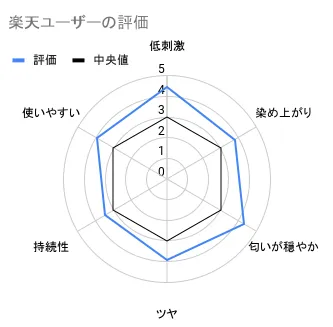 楽天ユーザーの評価