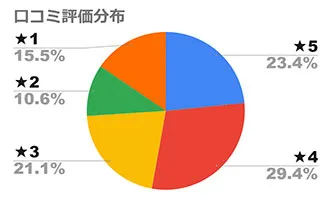 昆布の白髪用シャンプー星評価別口コミグラフ