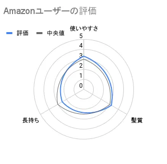 Amazonユーザーの評価