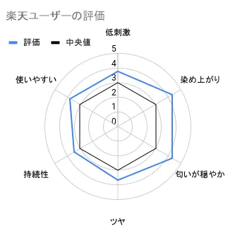 楽天ユーザーの評価