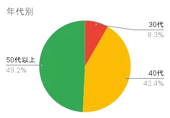 50の恵カラートリートメントの年代別評価分布