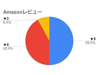 Amazonの口コミ星評価