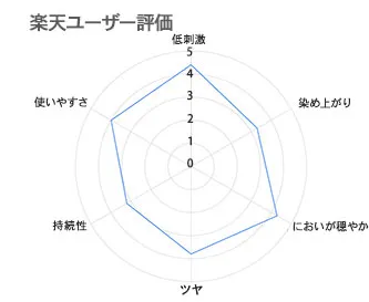 モデムビューティーレーダーチャート