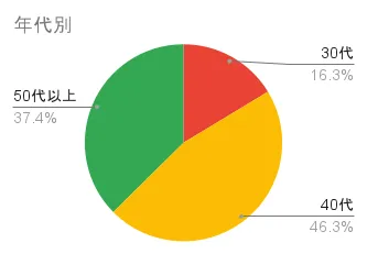 大島椿カラートリートメントの年代別評価分布