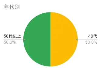 昆布と馬油のカラートリートメントの年代別評価分布