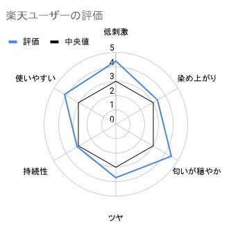 楽天ユーザーの評価