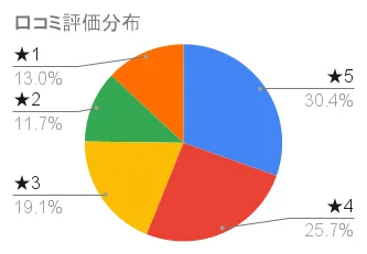 ウエラトーンカラートリートメントの口コミ評価分布
