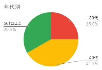 ドクターシーラボ カラートリートメントの年代別評価分布