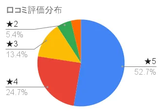 シエロ カラートリートメントの口コミ評価分布