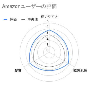 Amazonユーザーの評価