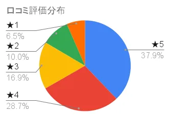 ティアラ トリートメントカラーリンスの口コミ評価分布