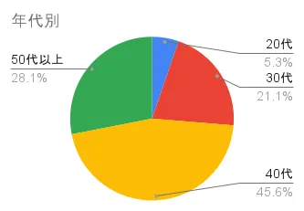 シエロ カラートリートメントの年代別評価分布