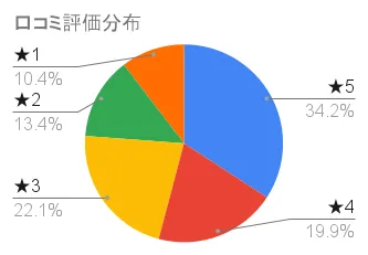 昆布と馬油のカラートリートメントの口コミ評価分布
