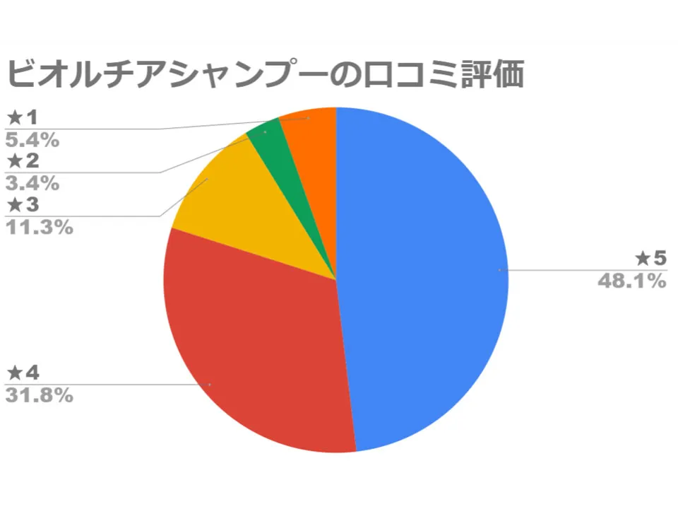 ビオルチアシャンプーの口コミグラフ