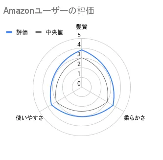 Amazonユーザーの評価