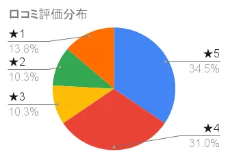 ドクターシーラボ カラートリートメントの口コミ評価分布