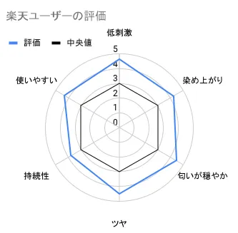 楽天ユーザーの評価