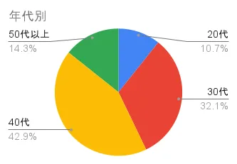 ティアラ トリートメントカラーリンスの年代別評価分布