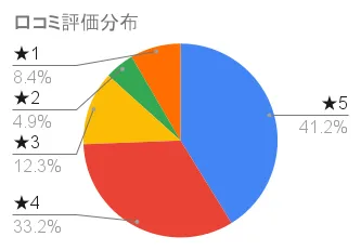 大島椿カラートリートメントの口コミ評価分布