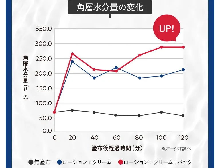 角層水分量の変化