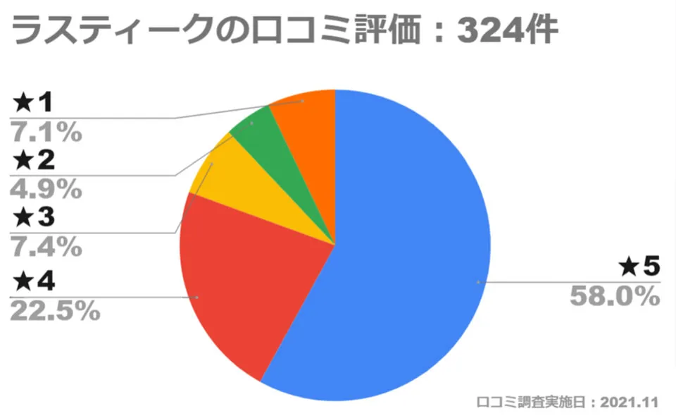 ラスティークシャンプートリートメントの口コミ評価