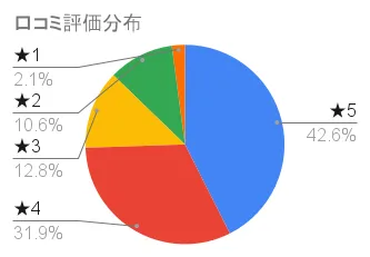 FACEEリキッドセラムの星評価分布