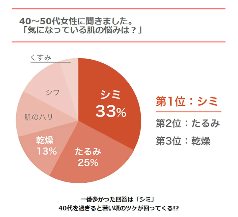 コーセーアンケート結果