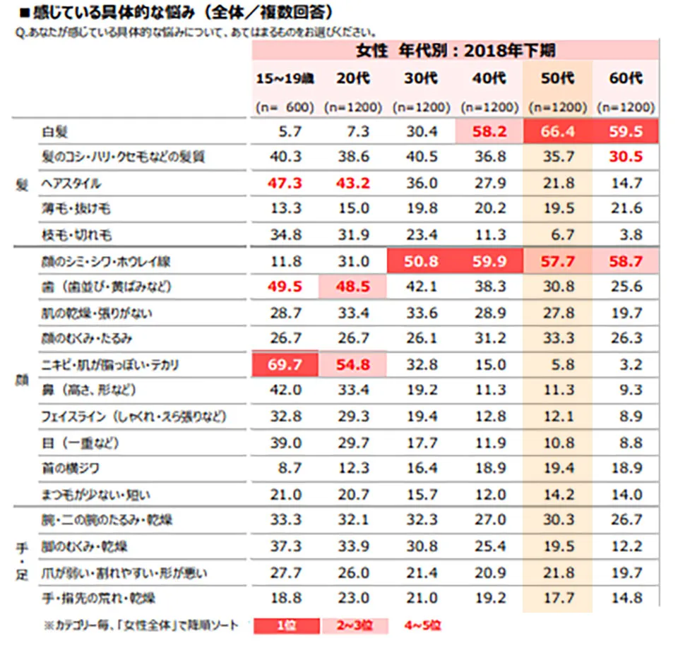 50代の肌悩み調査資料