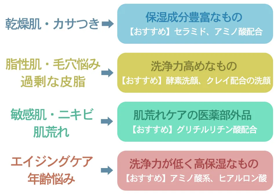 洗顔料の選び方イラスト