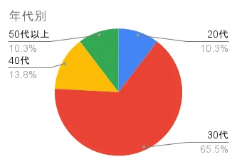 FACEEリキッドセラムの年齢別評価分布