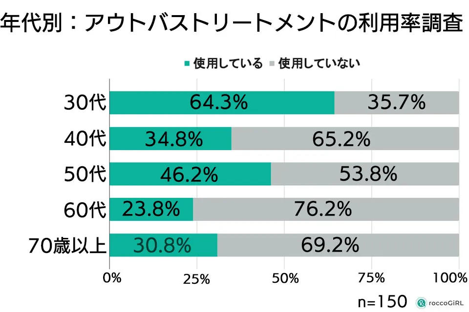 年代別アウトバストリートメントの利用率