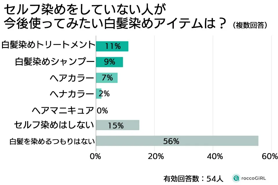 セルフ染めをしていない人に聞いた使ってみたいアイテムグラフ