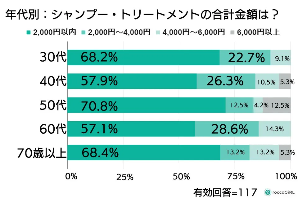 年代別シャンプートリートメントの合計金額調査グラフ
