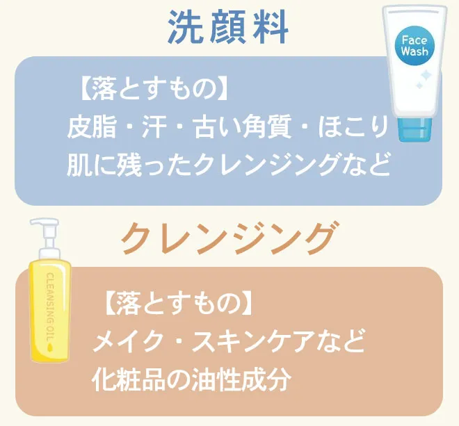 洗顔とクレンジングの違いのイラスト