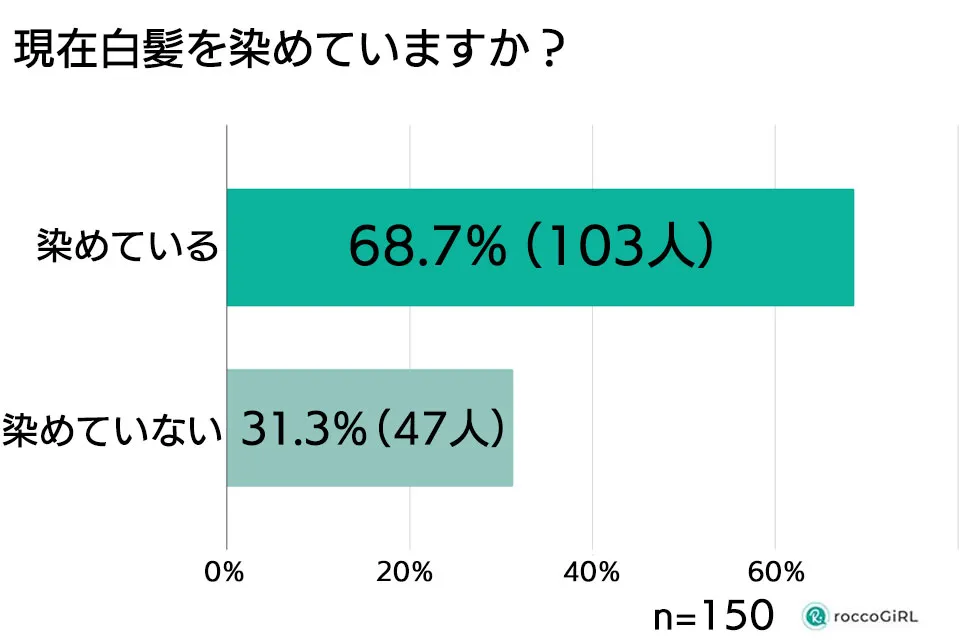 現在白髪染めを染めているかの回答グラフ