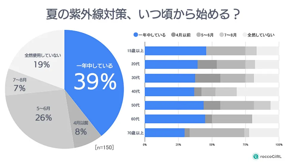 美白紫外線対策調査グラフ合体1