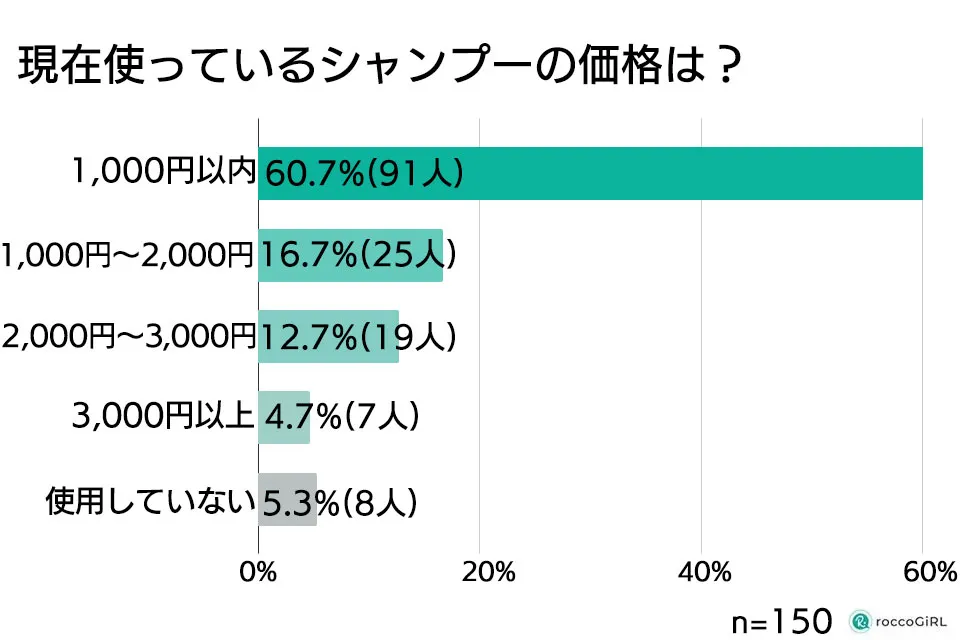 シャンプーの相場調査グラフ