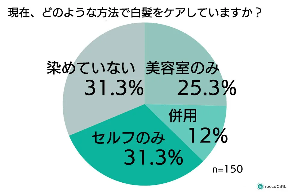 白髪染め方法の全体のグラフ