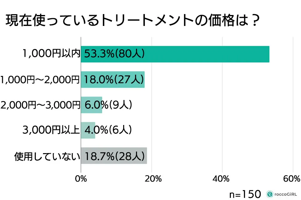 トリートメントの相場調査