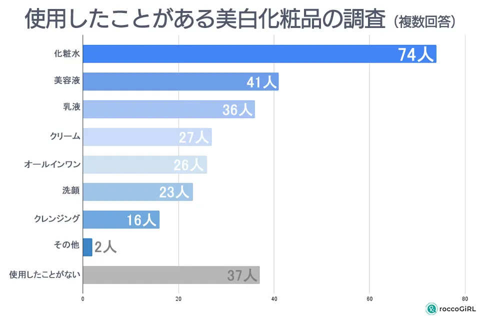 美白化粧品使用アイテム調査