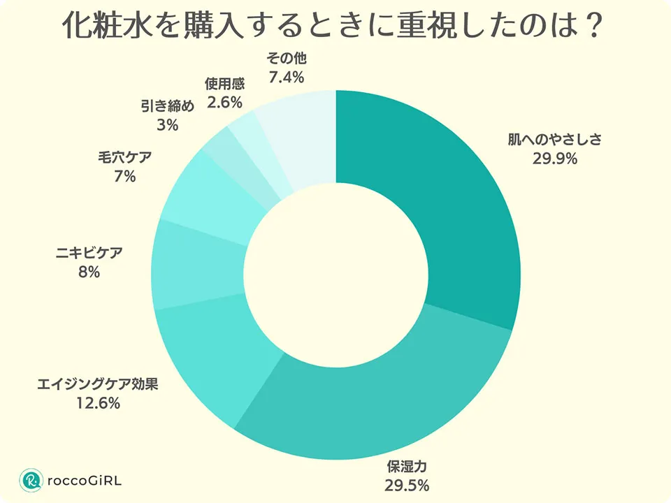 敏感肌が化粧水を使うときに重視したこと