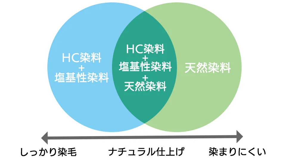 塩基性染料と天然染料の組み合わせ