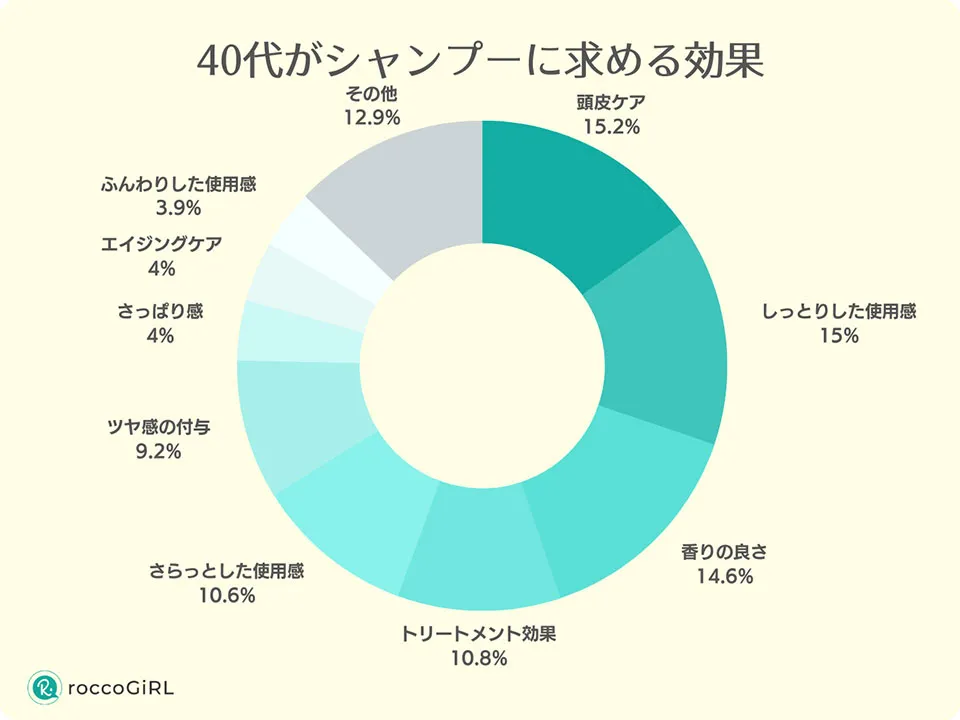 40代がシャンプーに求める効果アンケートグラフ