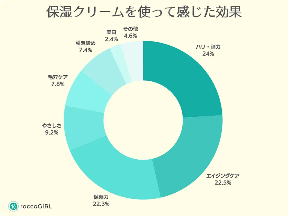 エイジングケアクリームアンケート